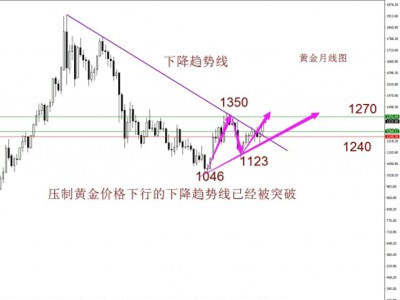 9.2黄金亏本不要怕，下周等待黄金回落继续多，回本翻仓妥妥的