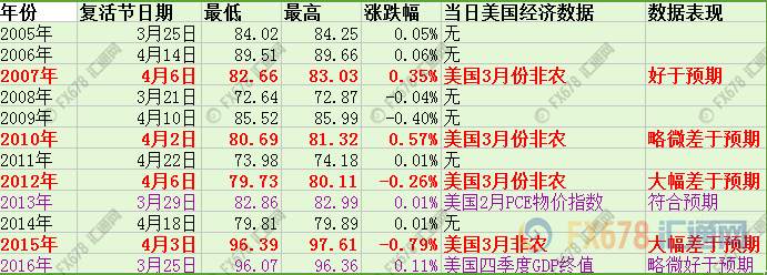 盘点历年耶稣受难日汇市表现，美国数据影响“雷打不动”