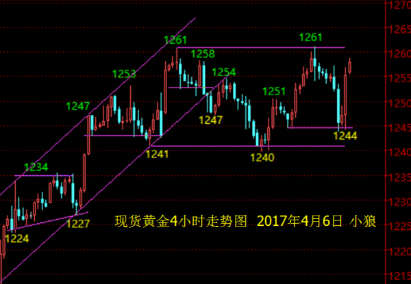 小狼:黄金箱体整理,不破1261不可高位追多