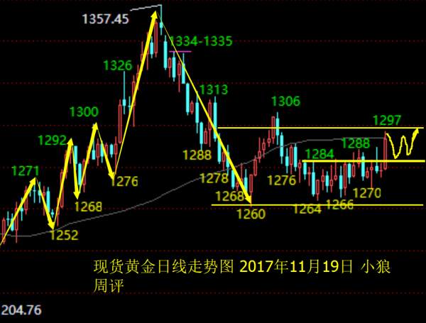 Followme行情,整理,区间,拉高,突破,预判