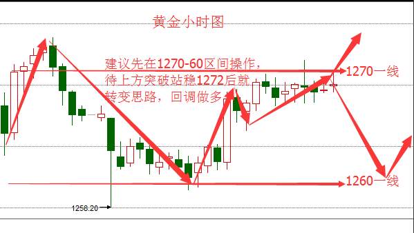 Followme原油,投资,黄金,操作,建议,慧鸣