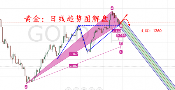 旷氏点金：税改让黄金坐上过山车1272继续空 油EIA空50