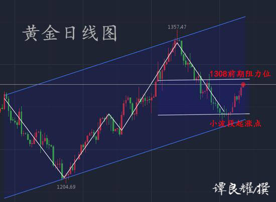 谭良耀：10.14-10.16现货黄金周评总结伦敦金下周初分析指导