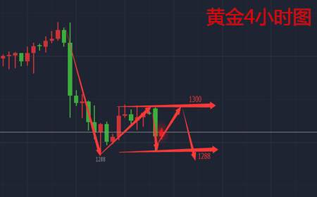 余天翼9.25美朝嘴炮再成空谈.黄金有望再破新低