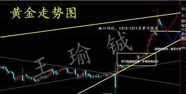 王瑜铖:顺应市场趋势，8.29黄金站稳千三继续看涨附解套
