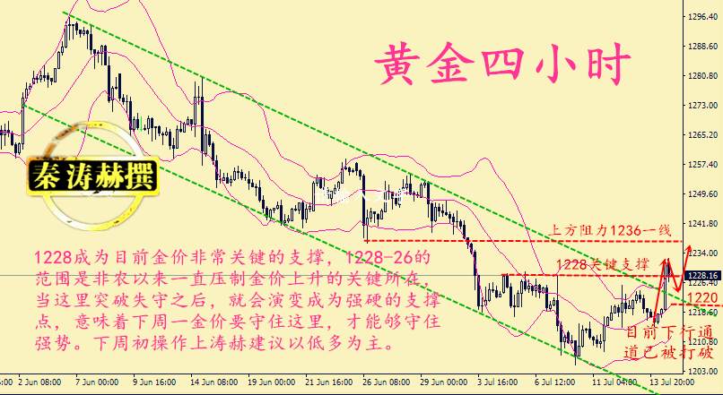 秦涛赫：黄金逆转下周是涨是跌，7.16黄金空单被套怎么办