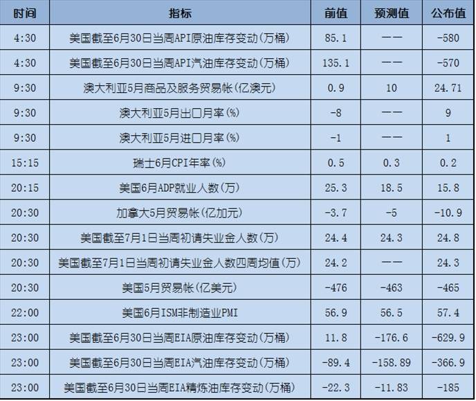 今日重点：小非农不及预期，日内关注非农数据