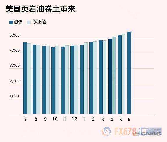 和OPEC怼上了？美国页岩油商6月预计增产12万桶/天