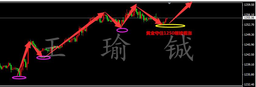 王瑜铖:7.25黄金能否破位，日内黄金操作策略及注意事项
