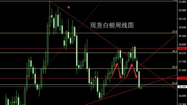 金世行者5月8日：周线大阴空延续，金银先多后空