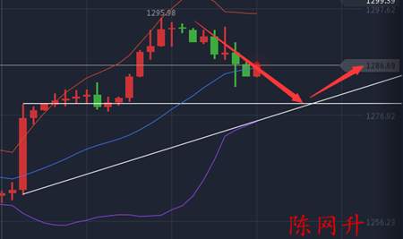 Followme黄金,小时,反弹,修正,低点,低位