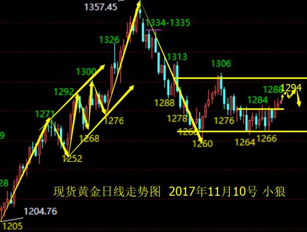 Followme行情,整理,冲高,区间,回落,偏强