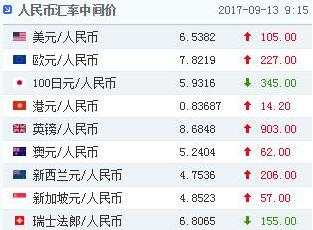 人民币中间价调贬105个基点！在岸离岸汇率盘初强势反弹