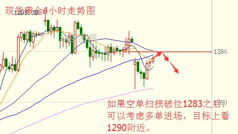 涂圣凯：现货黄金试探1280阻力位 原油依旧会反弹