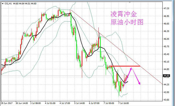 凌霄冲金：7.10黄金跌破支撑延续看空，原油反弹空