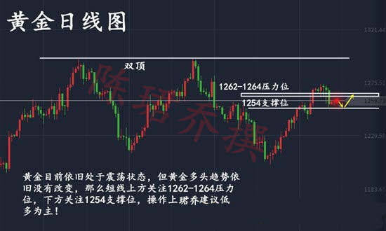 陈珺乔：8.8晚评，黄金行情低迷？不破1254黄金空头就毫无机会！