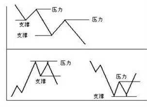 【干货】外汇交易—如何快速判断支撑位和阻力位？