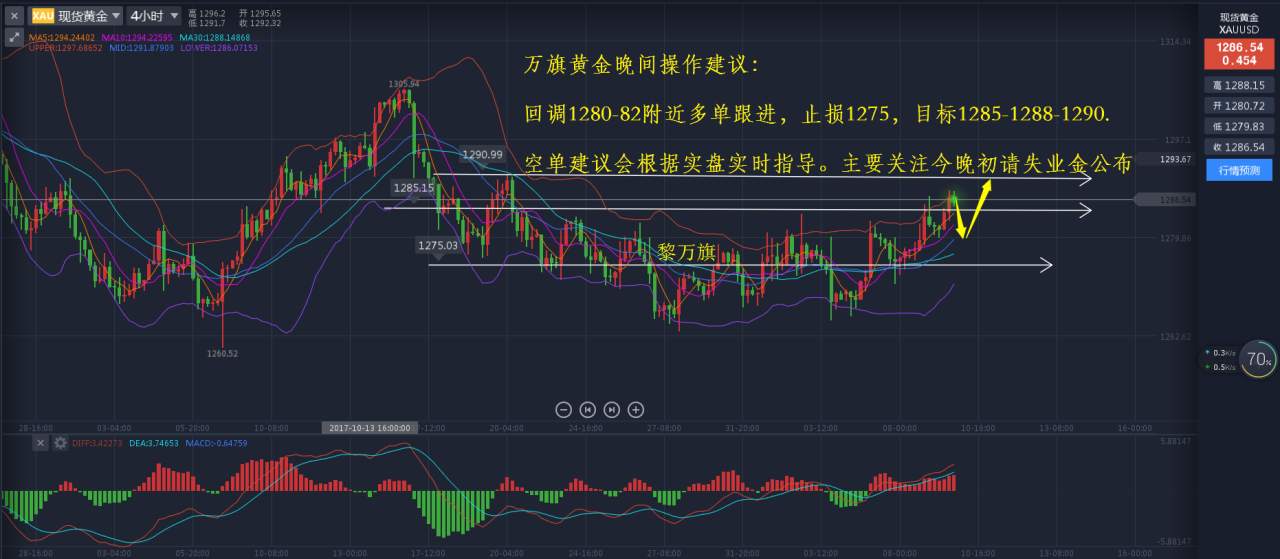 11.9黄金反弹，失业金怎么操作？--黎万旗