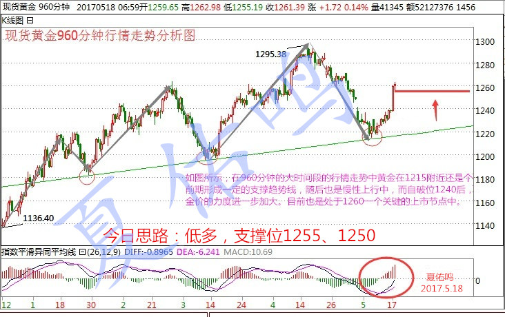 夏佑鸣5.18特朗普“泄密门”后,黄金操作解建议及解套
