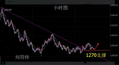刘符锌11.14日内数据将对黄金市场注温原油布局思路！