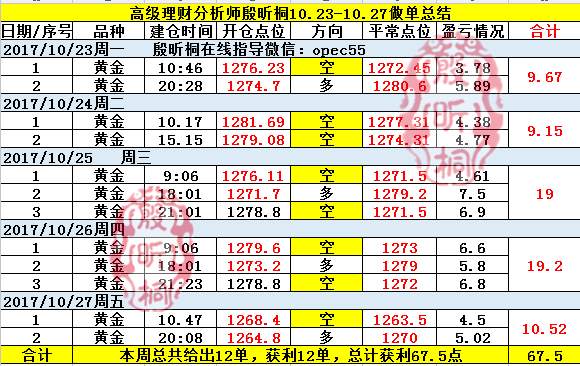 殷昕桐：10.30非农周抄底注定害人，击碎幻想黄金难逃1260