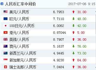 人民币中间价连续第四日调贬！在岸离岸价格已难分强弱？