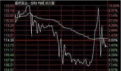 资本散帮:5种主力出货分时形态