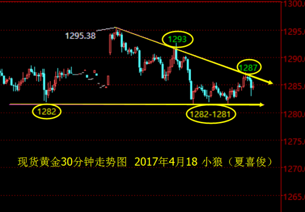 小狼：黄金晚盘难逃1288-1282整理局面