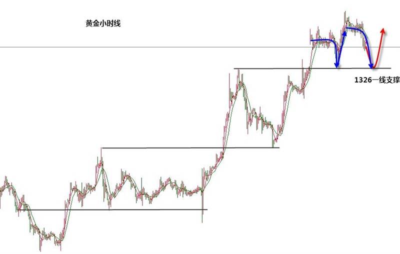 张新华：黄金支撑1326继续看反弹！原油多头延续！
