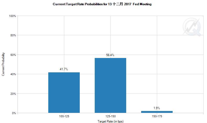 CNBC调查：美联储将在12月加息，明年将加息两到三次