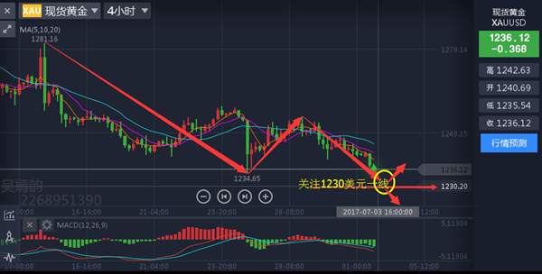 Followme止跌,黄金,止损,下探,偏空,破位