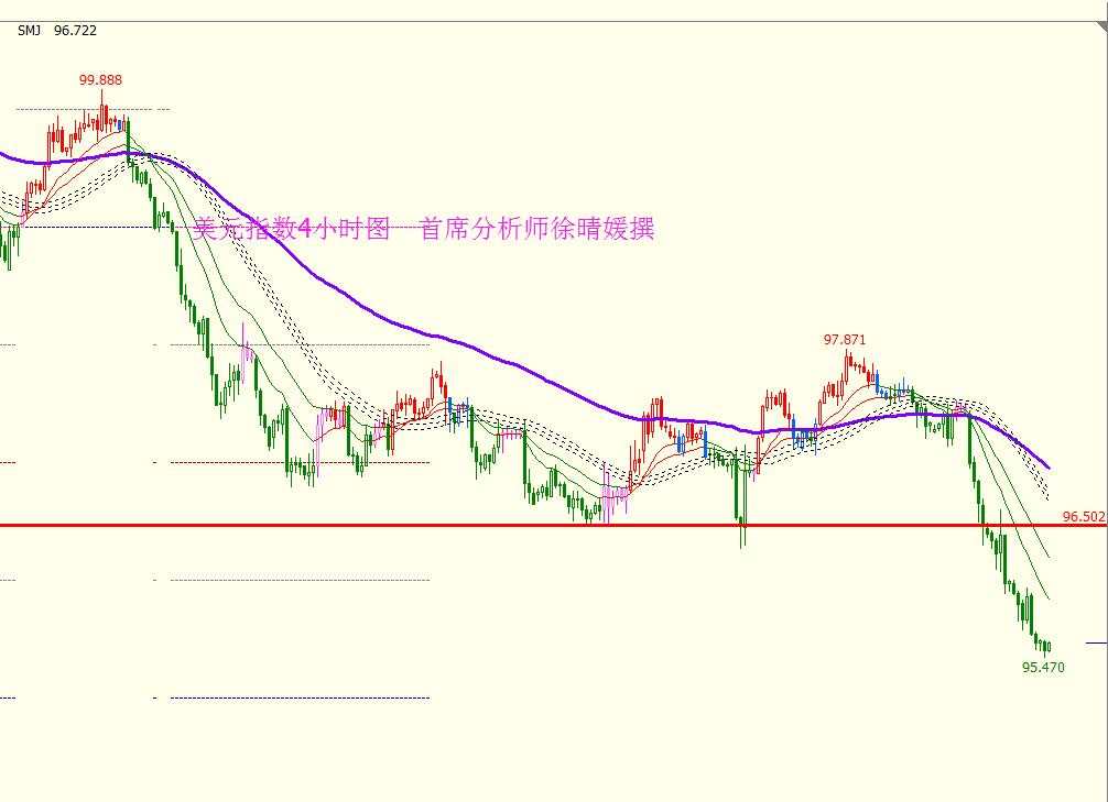 【徐晴媛】三大央行鹰派加速紧缩，美指周线收官绝缘96
