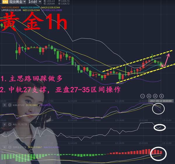 沈云伊:9.13走势分析黄金白银原油，如何正确高沽低渣！