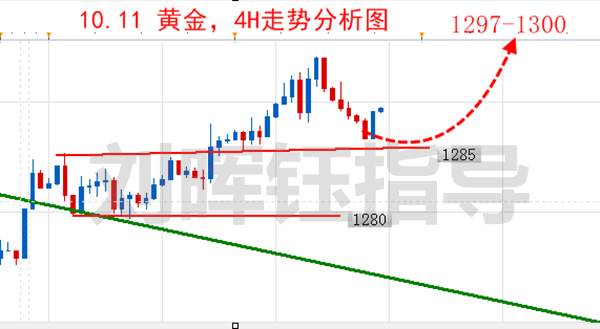 刘晖钰：纪要会议如期利空，多头强势黄金走高，今日操作逢低做多