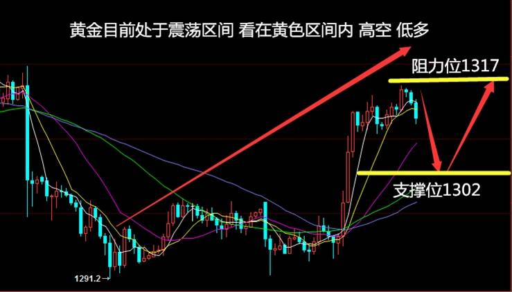 Followme美金,张池,操作,现价,止损,策略