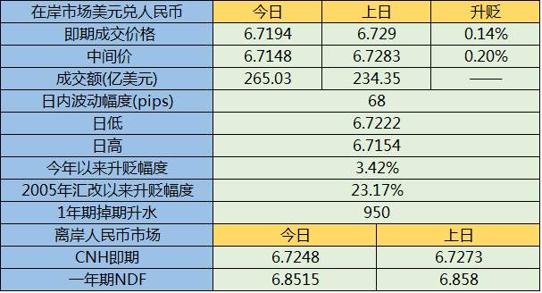 人民币兑美元放量收升创逾九个半月新高 仍应择机结汇