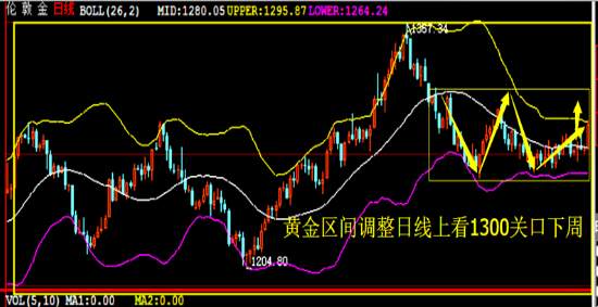 袁祺鸿：下周黄金直冲千三，你的空单该解套了