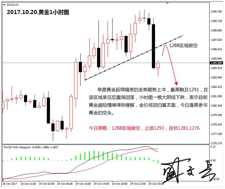 Followme阴线,下跌,欧元,原油,区域,收大