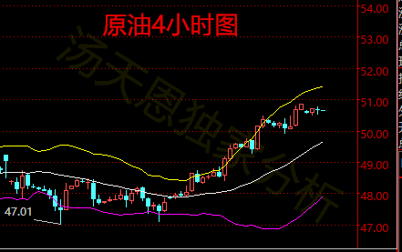 汤天恩：4.3晚评黄金1250承压看空，原油多头奔51