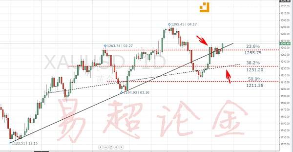 易超论金：5.26黄金价格持续走强，破位确认后或将到1314