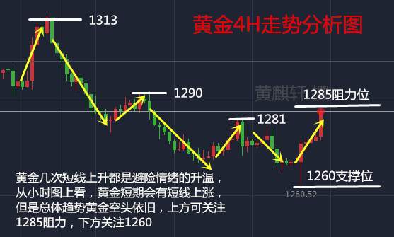 黄麒轩：10.9黄金早间高开高走能否延续多头走势，黄金后市走势如何？