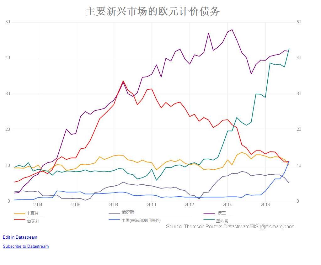 【图解】新兴市场欧元债务创纪录 但欧银行动未必重现缩减恐慌
