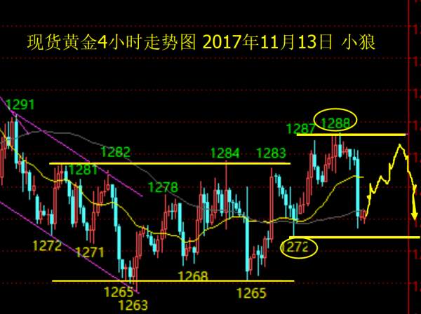 小狼：黄金1273上直接多，震荡反弹看1283