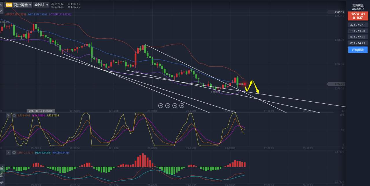 金椽栐：10.5黄金日内行情分析及策略布局