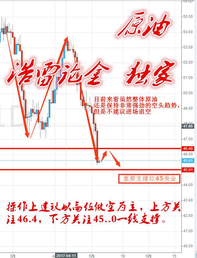 浩雷论金 5.5早间黄金原油操作策略,原油抄底机会