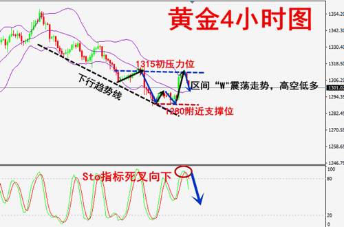 袁祺鸿：9.27黄金能否坐稳千三，独家走势分析及操作建议