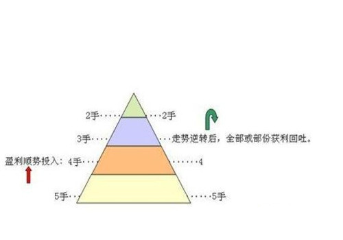 付兴启:4.10股票投资中应该如何加仓?|技巧