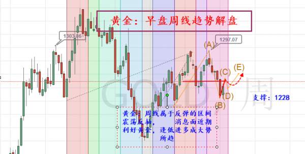 旷氏点金：加息计划就要泡汤 黄金支撑1230开多