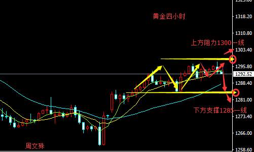 周文殊：10.13晚间黄金原油周官收线分析及操作建议