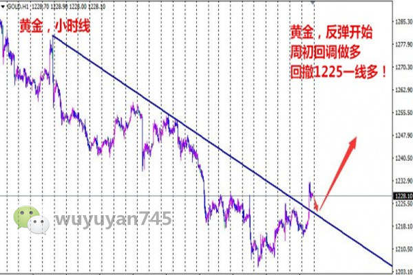 武钰妍：黄金短线陷震荡，多单耐心持有目标1240
